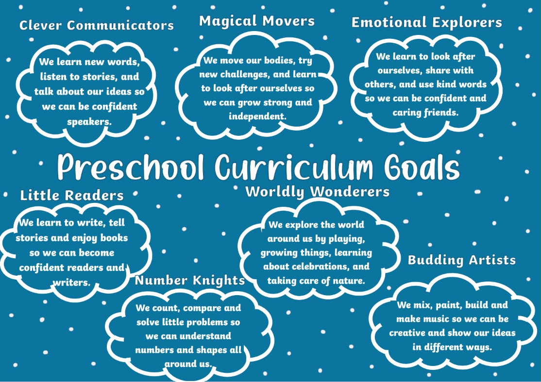 Pre-school curriculum goals poster: Clever Communicators, Magical Movers, Emotional Explorers, Little Readers, Worldly Wonderers, Number Knights and Budding Artists