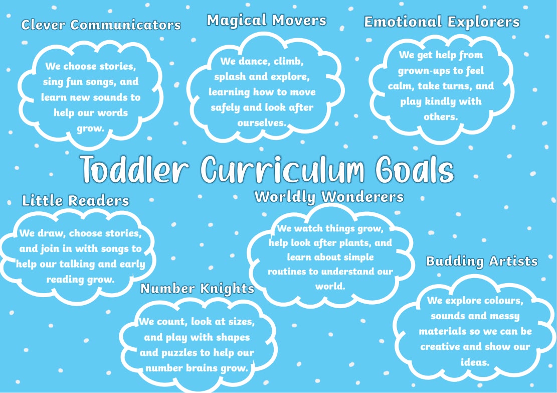 Toddler curriculum goals poster: Clever Communicators, Magical Movers, Emotional Explorers, Little Readers, Worldly Wonderers, Number Knights and Budding Artists